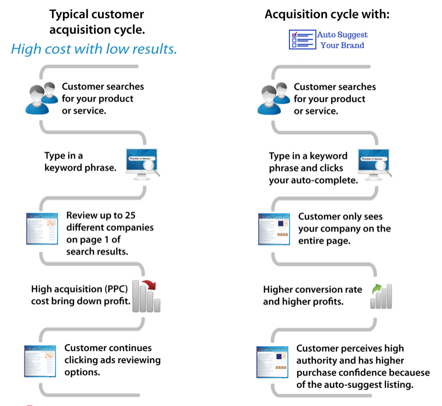 Auto suggest marketing by applied growth strategies